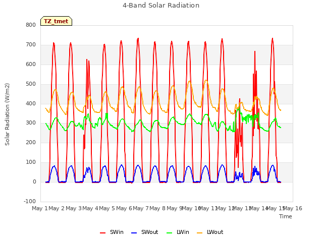 plot of 4-Band Solar Radiation