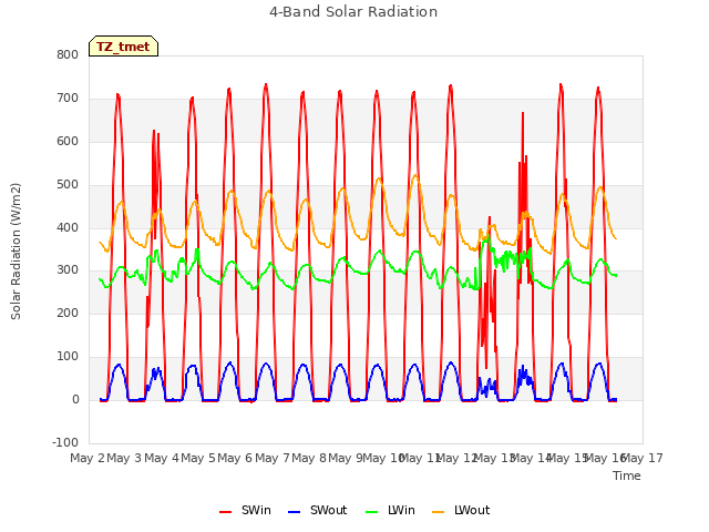 plot of 4-Band Solar Radiation