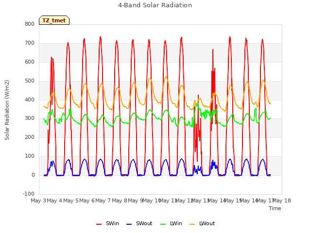 plot of 4-Band Solar Radiation