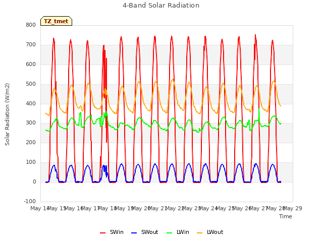 plot of 4-Band Solar Radiation