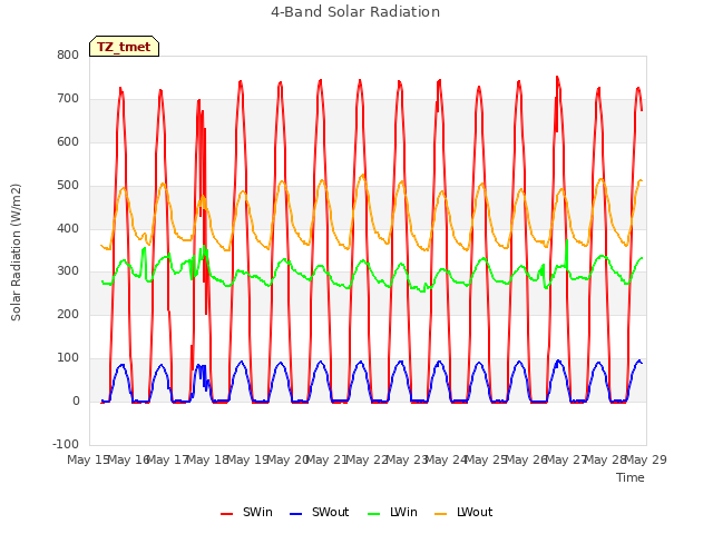 plot of 4-Band Solar Radiation