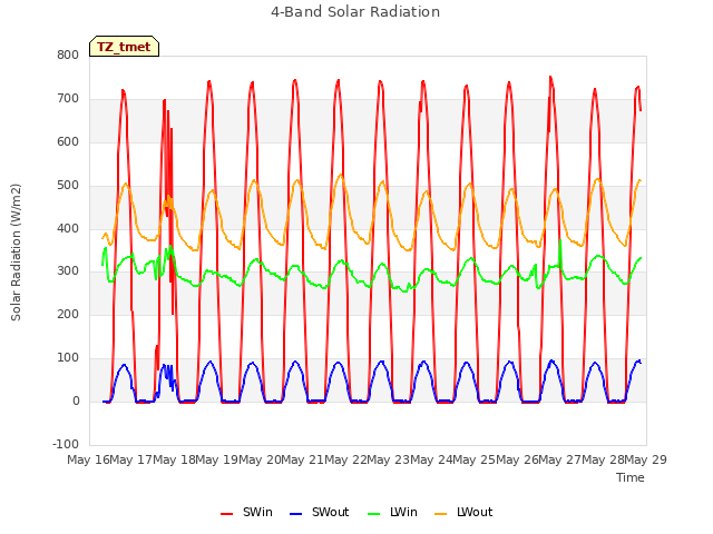 plot of 4-Band Solar Radiation