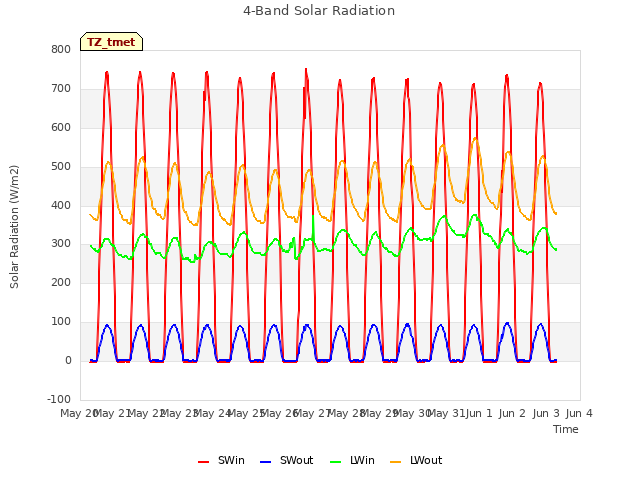 plot of 4-Band Solar Radiation