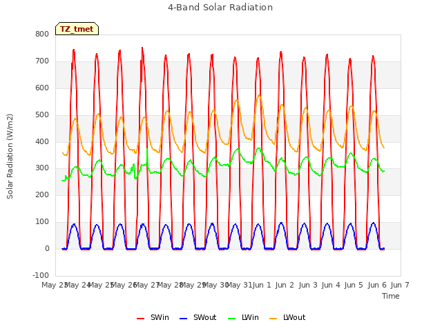 plot of 4-Band Solar Radiation
