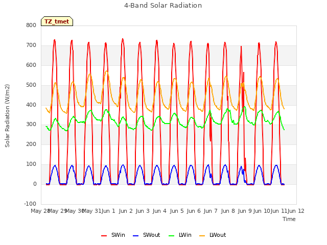 plot of 4-Band Solar Radiation
