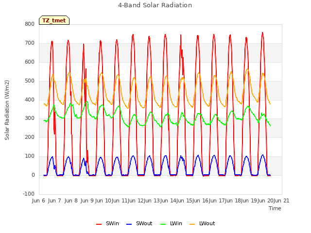 plot of 4-Band Solar Radiation
