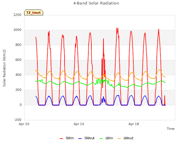 Explore the graph:4-Band Solar Radiation in a new window