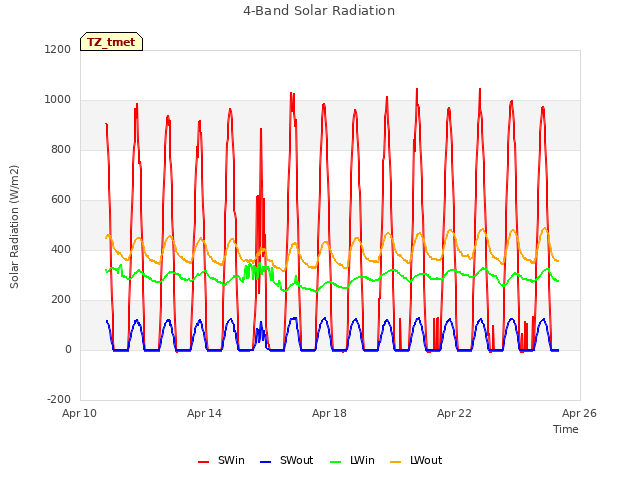 Explore the graph:4-Band Solar Radiation in a new window