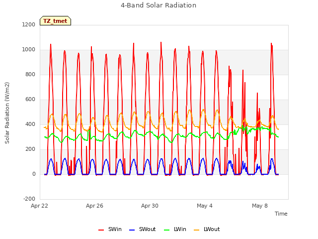 Explore the graph:4-Band Solar Radiation in a new window