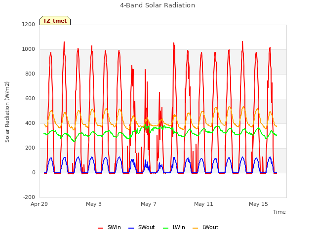 Explore the graph:4-Band Solar Radiation in a new window