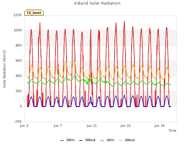 Explore the graph:4-Band Solar Radiation in a new window
