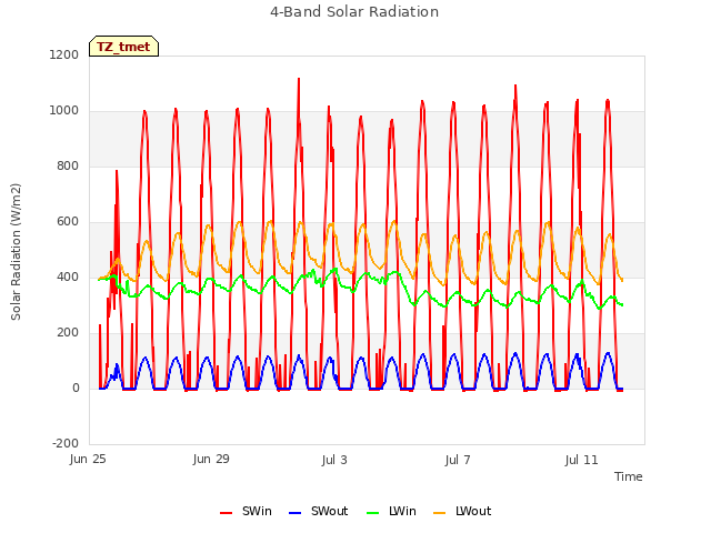 Explore the graph:4-Band Solar Radiation in a new window