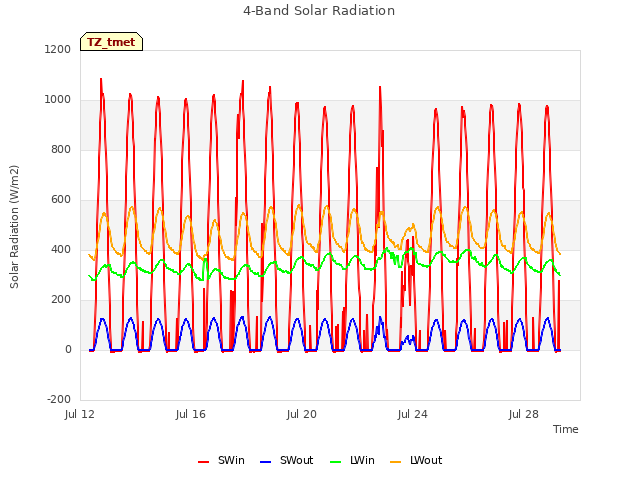Explore the graph:4-Band Solar Radiation in a new window