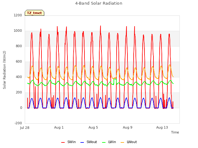Explore the graph:4-Band Solar Radiation in a new window