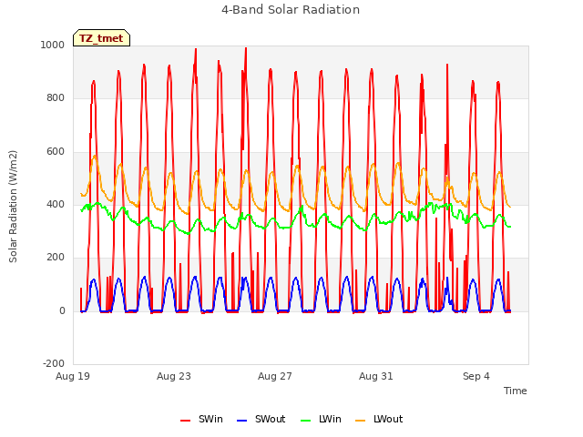 Explore the graph:4-Band Solar Radiation in a new window
