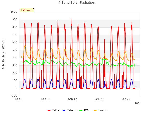 Explore the graph:4-Band Solar Radiation in a new window