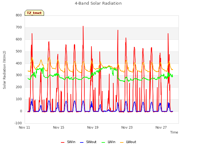 Explore the graph:4-Band Solar Radiation in a new window