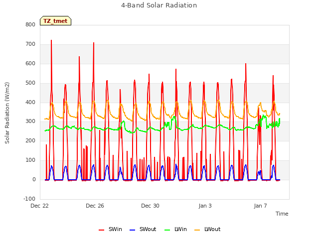 Explore the graph:4-Band Solar Radiation in a new window