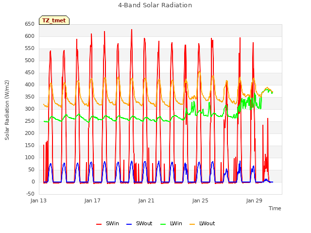 Explore the graph:4-Band Solar Radiation in a new window