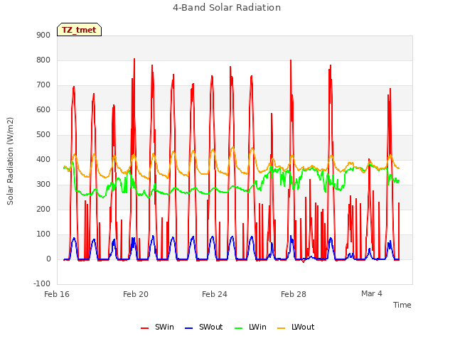 Explore the graph:4-Band Solar Radiation in a new window