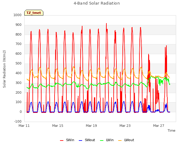 Explore the graph:4-Band Solar Radiation in a new window