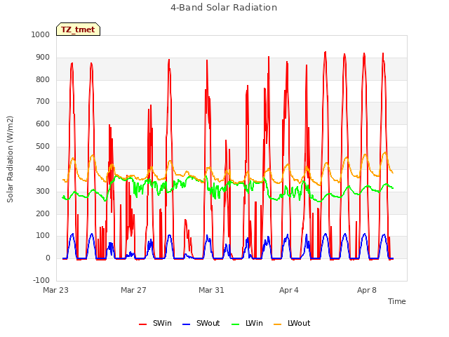 Explore the graph:4-Band Solar Radiation in a new window