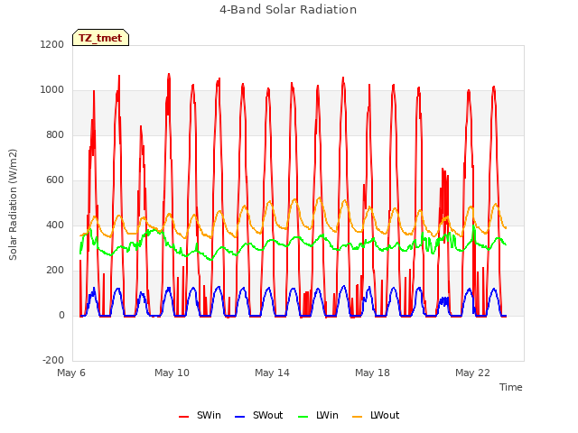 Explore the graph:4-Band Solar Radiation in a new window
