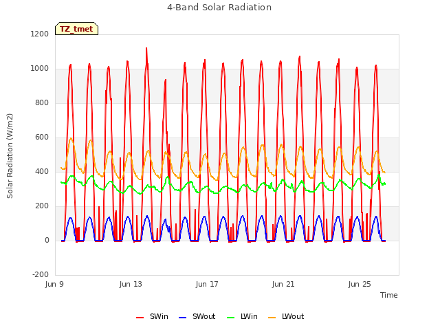 Explore the graph:4-Band Solar Radiation in a new window