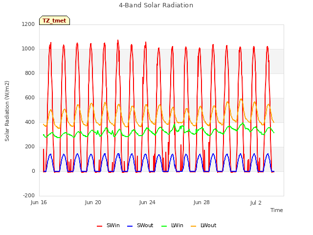 Explore the graph:4-Band Solar Radiation in a new window