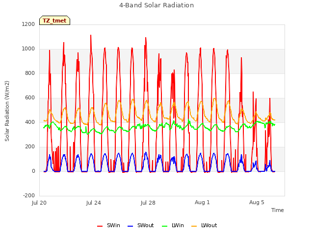 Explore the graph:4-Band Solar Radiation in a new window