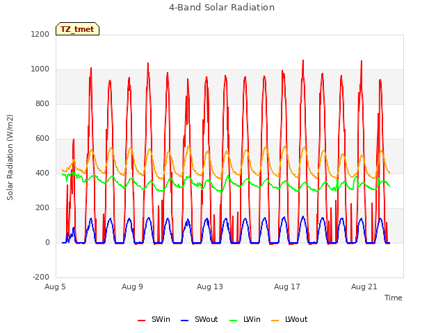 Explore the graph:4-Band Solar Radiation in a new window