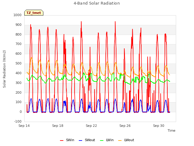 Explore the graph:4-Band Solar Radiation in a new window