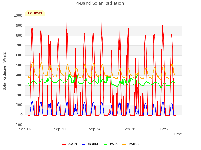 Explore the graph:4-Band Solar Radiation in a new window