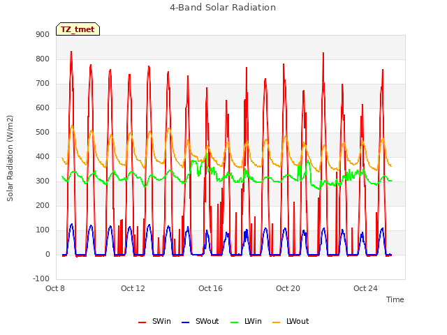 Explore the graph:4-Band Solar Radiation in a new window