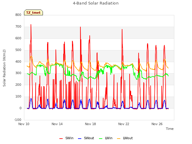 Explore the graph:4-Band Solar Radiation in a new window