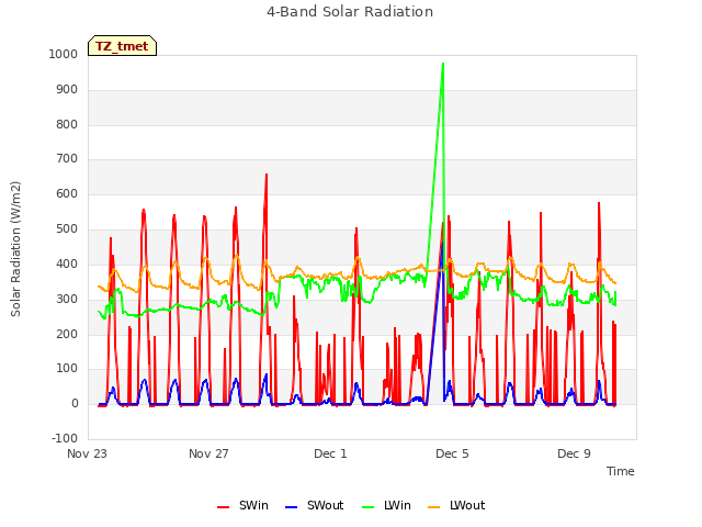 Explore the graph:4-Band Solar Radiation in a new window