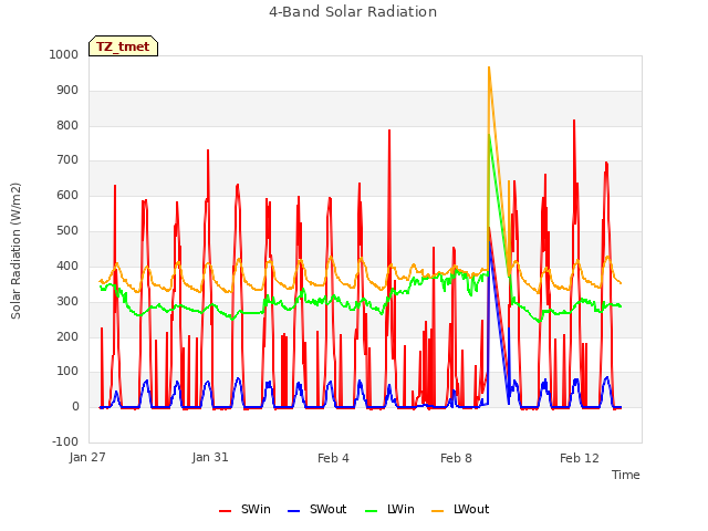 Explore the graph:4-Band Solar Radiation in a new window