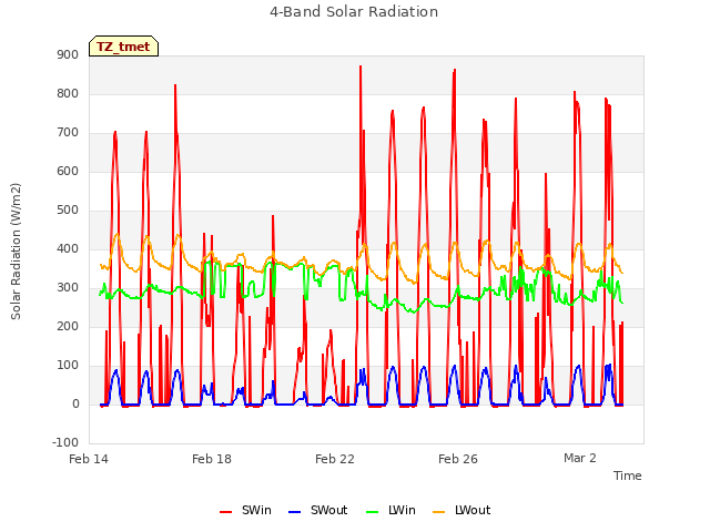 Explore the graph:4-Band Solar Radiation in a new window