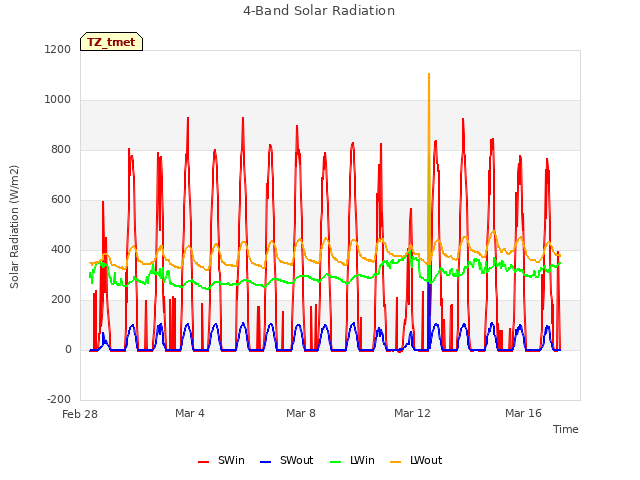 Explore the graph:4-Band Solar Radiation in a new window