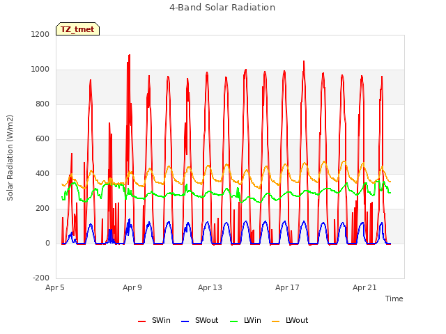 Explore the graph:4-Band Solar Radiation in a new window