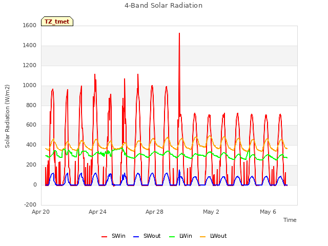 Explore the graph:4-Band Solar Radiation in a new window