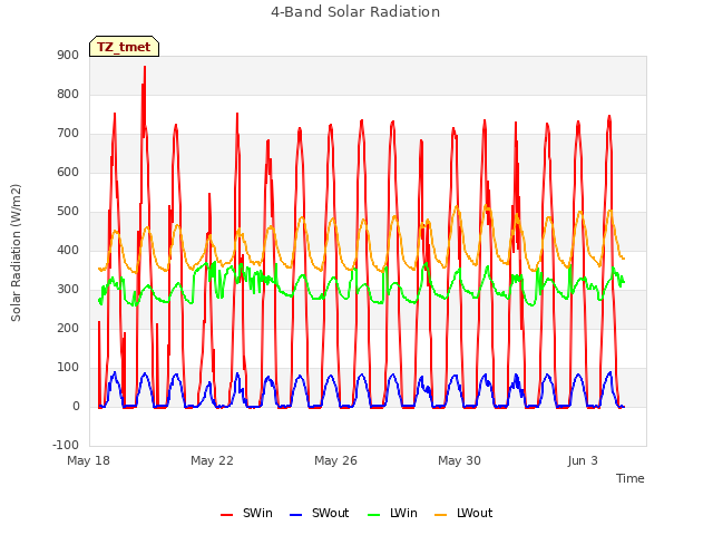 Explore the graph:4-Band Solar Radiation in a new window