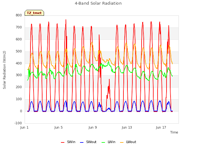 Explore the graph:4-Band Solar Radiation in a new window