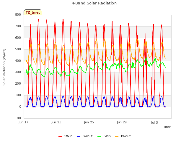 Explore the graph:4-Band Solar Radiation in a new window