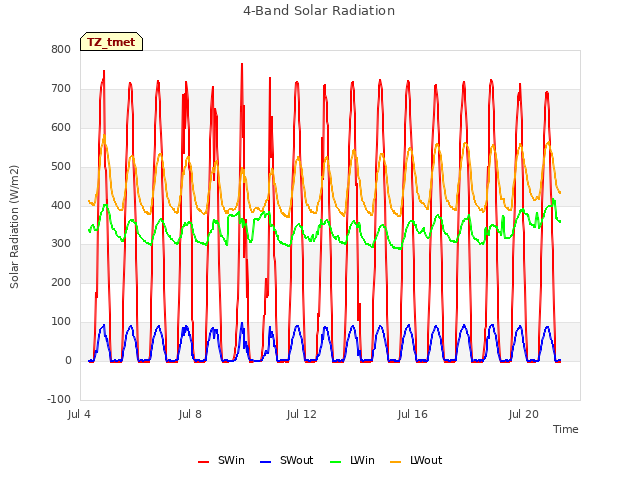Explore the graph:4-Band Solar Radiation in a new window