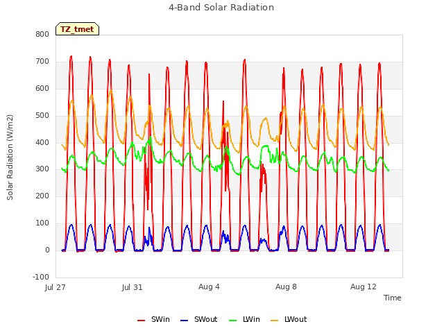 Explore the graph:4-Band Solar Radiation in a new window