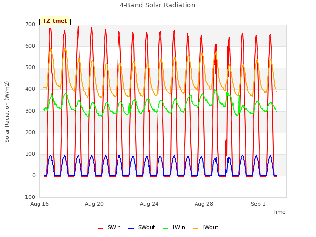 Explore the graph:4-Band Solar Radiation in a new window