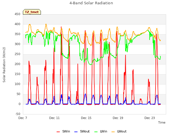 Explore the graph:4-Band Solar Radiation in a new window