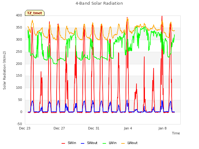 Explore the graph:4-Band Solar Radiation in a new window