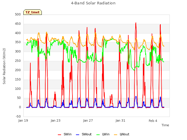 Explore the graph:4-Band Solar Radiation in a new window
